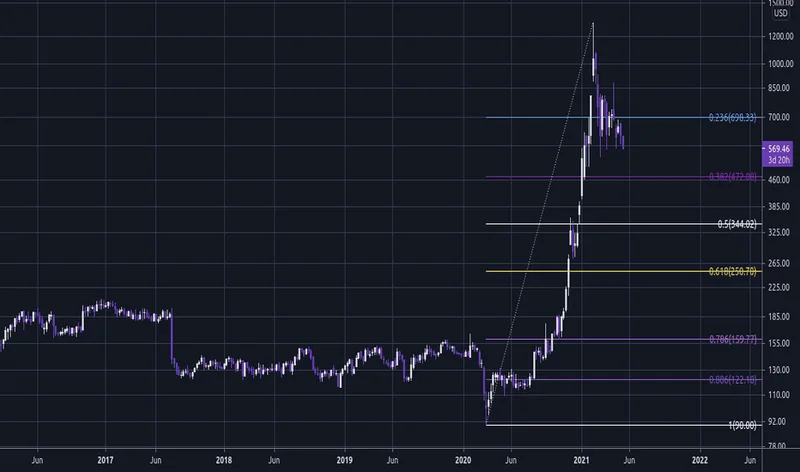 MicroStrategy (MSTR) Stock: Analyzing the Bitcoin Correlation and Its Price Action